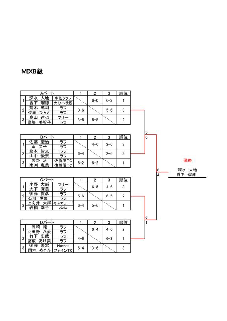 プリンスオープン2021　MIXB級　結果のサムネイル